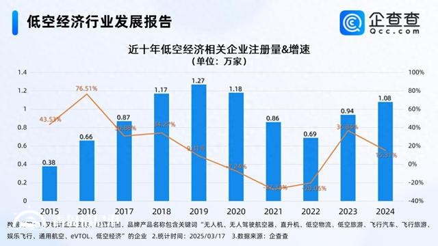 低空消費商業(yè)化進程加速 前2月相關企業(yè)注冊同比增長196.10%