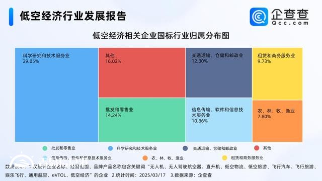 低空消費商業(yè)化進程加速 前2月相關企業(yè)注冊同比增長196.10%