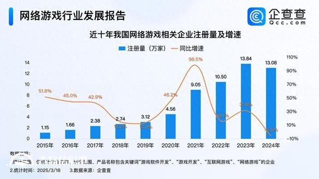 游戲行業(yè)迎多重催化 今年已注冊2.5萬家網(wǎng)游企業(yè)