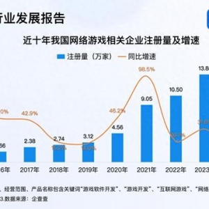 游戲行業(yè)迎多重催化 今年已注冊2.5萬家網(wǎng)游企業(yè)