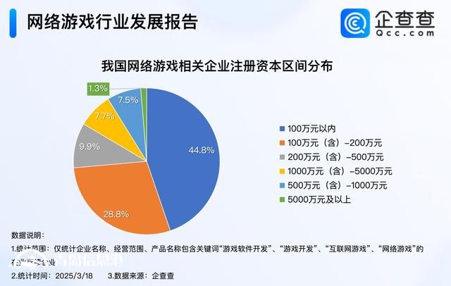 游戲行業(yè)迎多重催化 今年已注冊2.5萬家網(wǎng)游企業(yè)