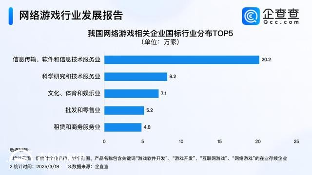 游戲行業(yè)迎多重催化 今年已注冊2.5萬家網(wǎng)游企業(yè)
