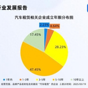 汽車消費(fèi)被納入消費(fèi)振興行動(dòng)方案 汽車租賃企業(yè)多成立5-10年